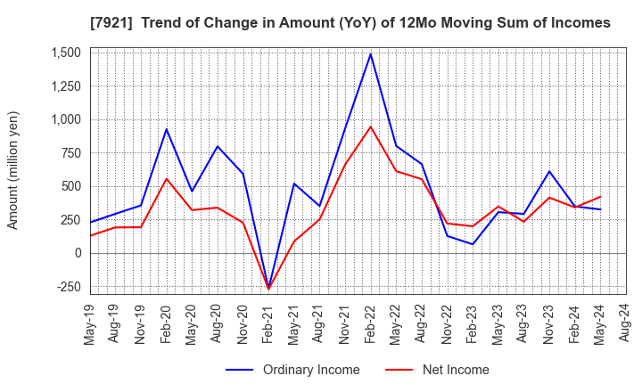 7921 TAKARA & COMPANY LTD.: Trend of Change in Amount (YoY) of 12Mo Moving Sum of Incomes