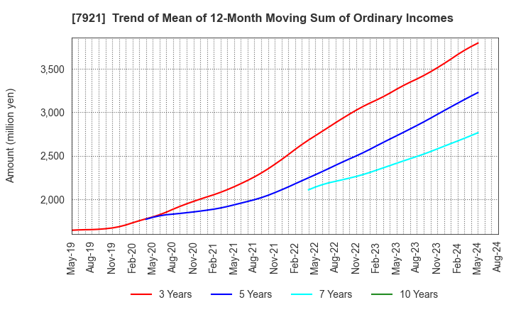 7921 TAKARA & COMPANY LTD.: Trend of Mean of 12-Month Moving Sum of Ordinary Incomes