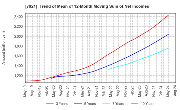 7921 TAKARA & COMPANY LTD.: Trend of Mean of 12-Month Moving Sum of Net Incomes