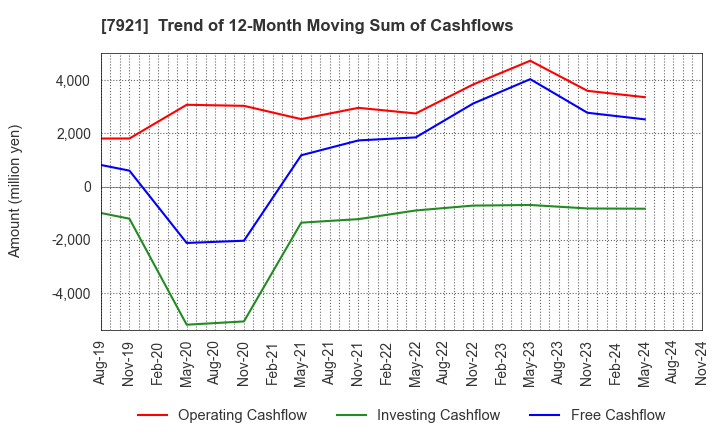 7921 TAKARA & COMPANY LTD.: Trend of 12-Month Moving Sum of Cashflows