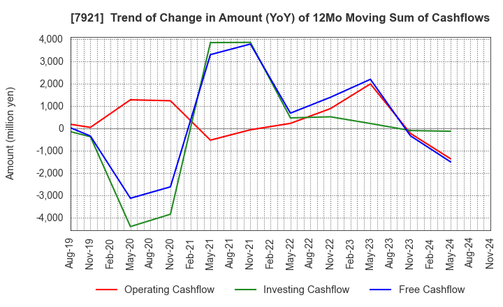 7921 TAKARA & COMPANY LTD.: Trend of Change in Amount (YoY) of 12Mo Moving Sum of Cashflows