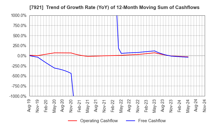 7921 TAKARA & COMPANY LTD.: Trend of Growth Rate (YoY) of 12-Month Moving Sum of Cashflows