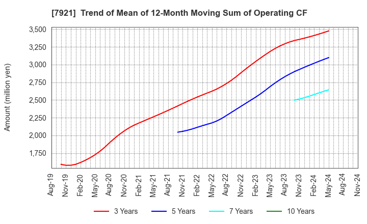 7921 TAKARA & COMPANY LTD.: Trend of Mean of 12-Month Moving Sum of Operating CF