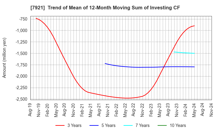 7921 TAKARA & COMPANY LTD.: Trend of Mean of 12-Month Moving Sum of Investing CF