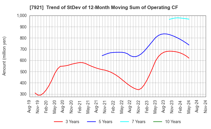 7921 TAKARA & COMPANY LTD.: Trend of StDev of 12-Month Moving Sum of Operating CF