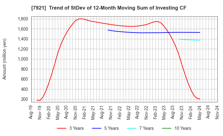 7921 TAKARA & COMPANY LTD.: Trend of StDev of 12-Month Moving Sum of Investing CF