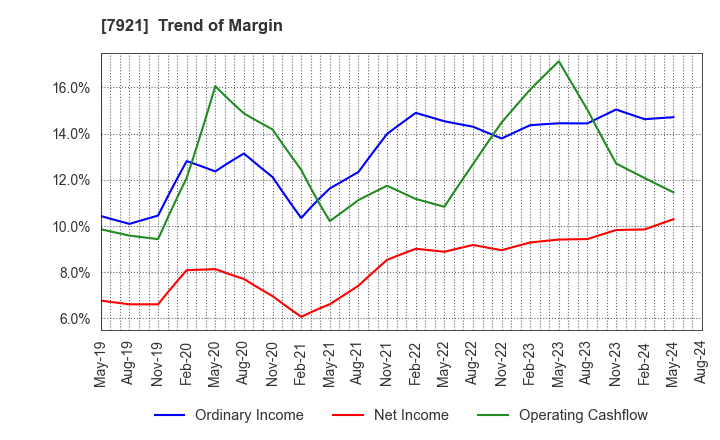 7921 TAKARA & COMPANY LTD.: Trend of Margin