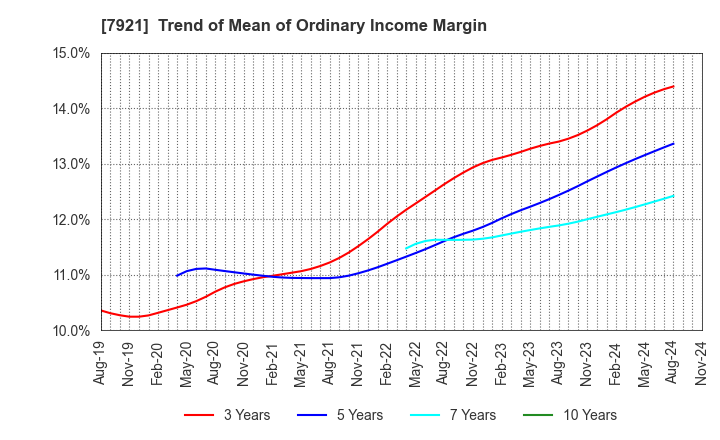 7921 TAKARA & COMPANY LTD.: Trend of Mean of Ordinary Income Margin