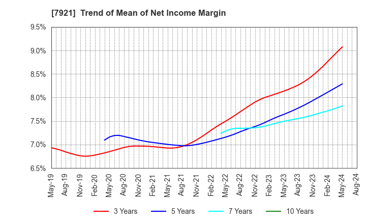 7921 TAKARA & COMPANY LTD.: Trend of Mean of Net Income Margin