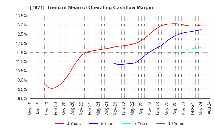 7921 TAKARA & COMPANY LTD.: Trend of Mean of Operating Cashflow Margin