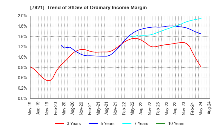 7921 TAKARA & COMPANY LTD.: Trend of StDev of Ordinary Income Margin