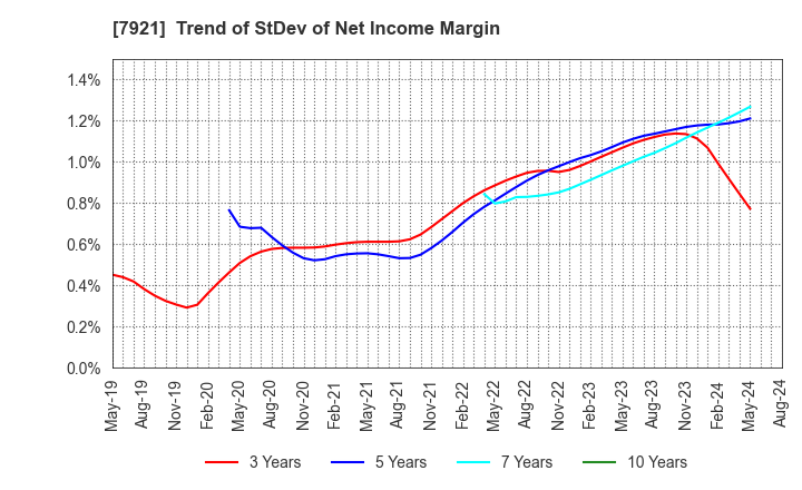 7921 TAKARA & COMPANY LTD.: Trend of StDev of Net Income Margin