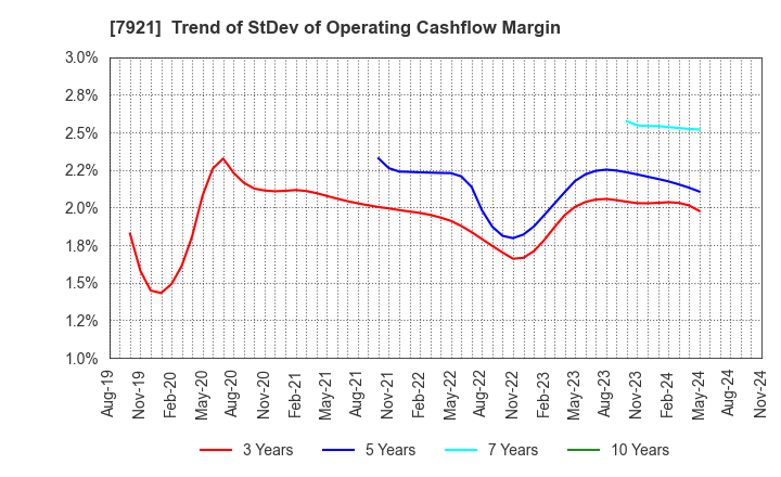 7921 TAKARA & COMPANY LTD.: Trend of StDev of Operating Cashflow Margin