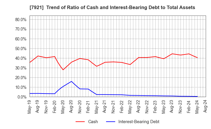 7921 TAKARA & COMPANY LTD.: Trend of Ratio of Cash and Interest-Bearing Debt to Total Assets