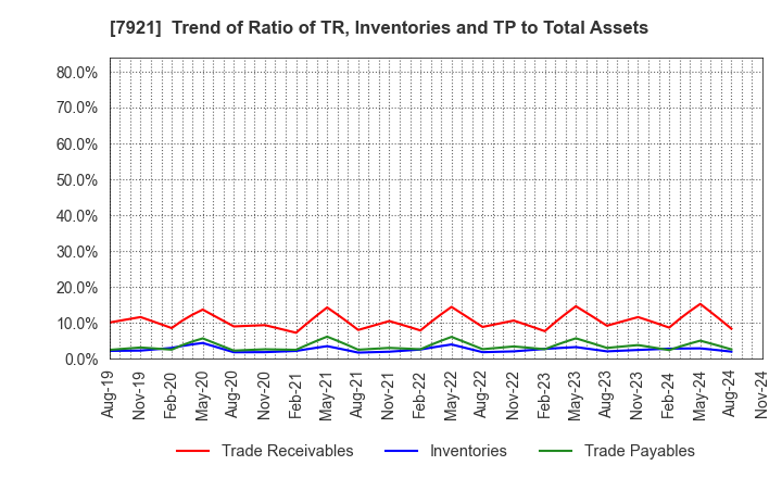 7921 TAKARA & COMPANY LTD.: Trend of Ratio of TR, Inventories and TP to Total Assets