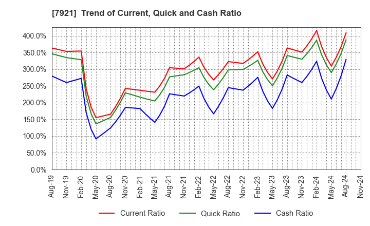 7921 TAKARA & COMPANY LTD.: Trend of Current, Quick and Cash Ratio