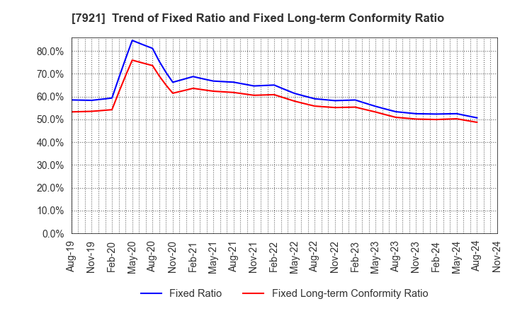 7921 TAKARA & COMPANY LTD.: Trend of Fixed Ratio and Fixed Long-term Conformity Ratio