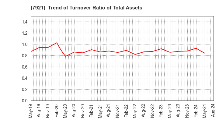 7921 TAKARA & COMPANY LTD.: Trend of Turnover Ratio of Total Assets