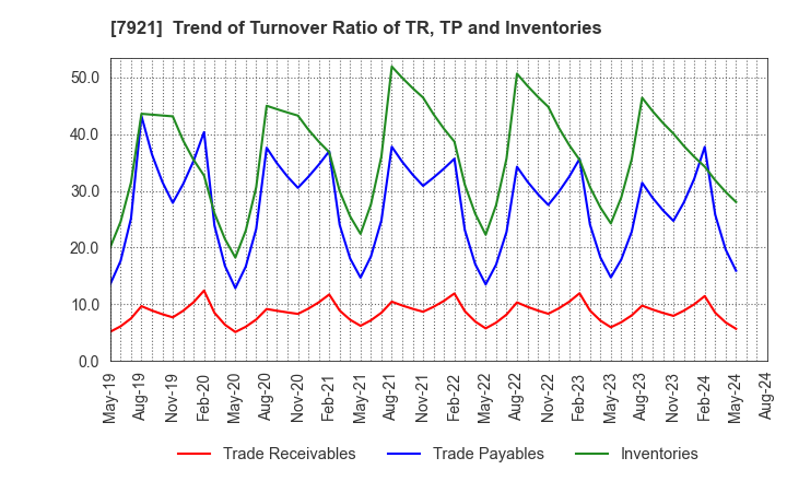 7921 TAKARA & COMPANY LTD.: Trend of Turnover Ratio of TR, TP and Inventories