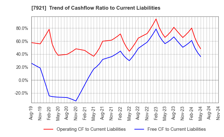 7921 TAKARA & COMPANY LTD.: Trend of Cashflow Ratio to Current Liabilities