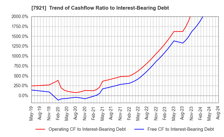 7921 TAKARA & COMPANY LTD.: Trend of Cashflow Ratio to Interest-Bearing Debt
