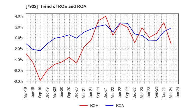 7922 SANKO SANGYO CO.,LTD.: Trend of ROE and ROA