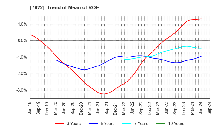 7922 SANKO SANGYO CO.,LTD.: Trend of Mean of ROE