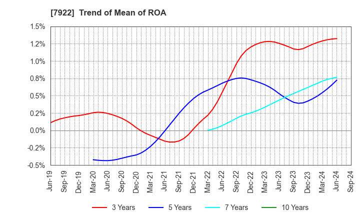 7922 SANKO SANGYO CO.,LTD.: Trend of Mean of ROA