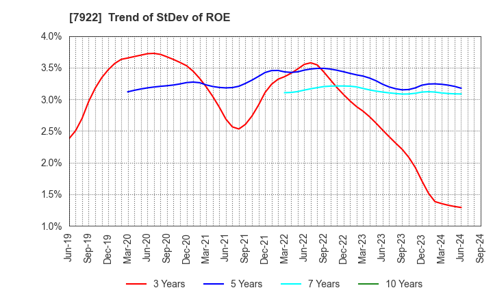 7922 SANKO SANGYO CO.,LTD.: Trend of StDev of ROE