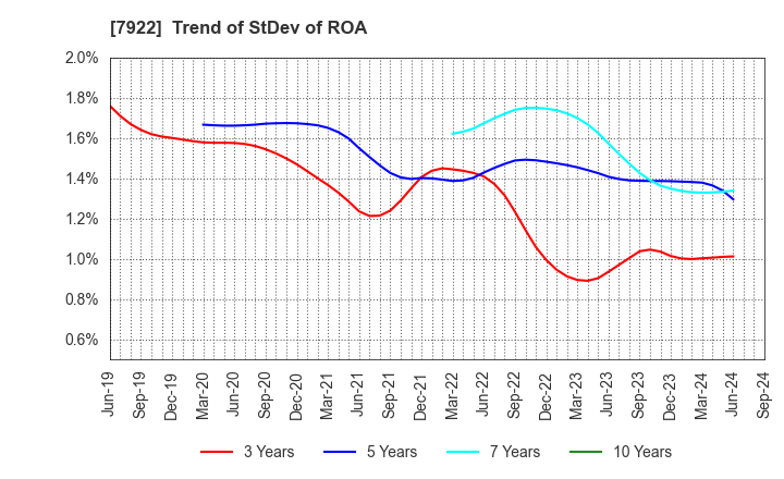 7922 SANKO SANGYO CO.,LTD.: Trend of StDev of ROA