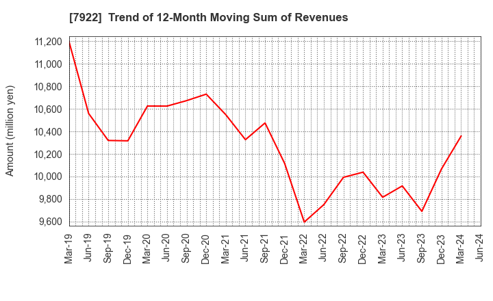 7922 SANKO SANGYO CO.,LTD.: Trend of 12-Month Moving Sum of Revenues