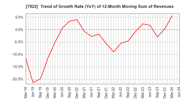 7922 SANKO SANGYO CO.,LTD.: Trend of Growth Rate (YoY) of 12-Month Moving Sum of Revenues