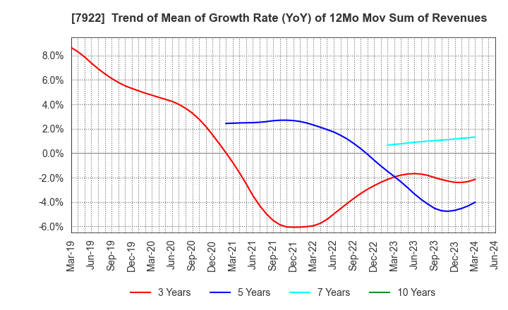 7922 SANKO SANGYO CO.,LTD.: Trend of Mean of Growth Rate (YoY) of 12Mo Mov Sum of Revenues