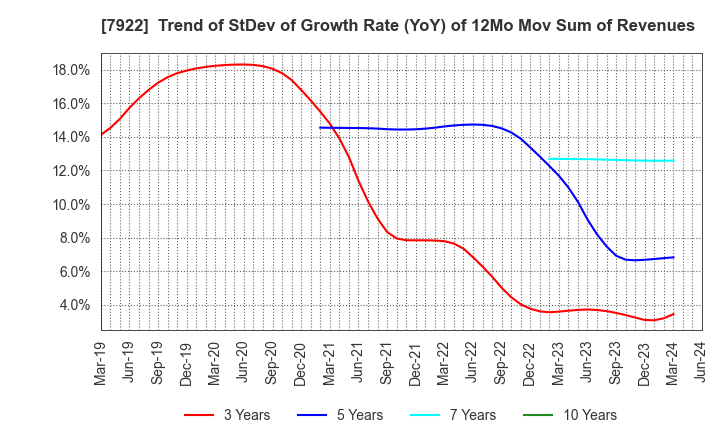 7922 SANKO SANGYO CO.,LTD.: Trend of StDev of Growth Rate (YoY) of 12Mo Mov Sum of Revenues