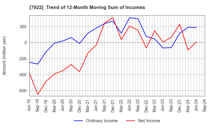 7922 SANKO SANGYO CO.,LTD.: Trend of 12-Month Moving Sum of Incomes