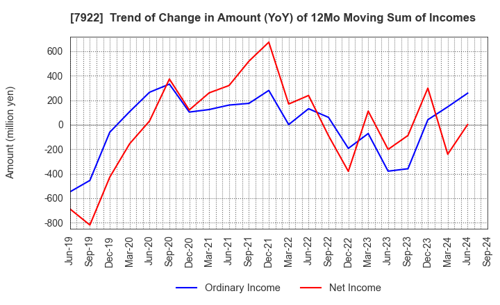 7922 SANKO SANGYO CO.,LTD.: Trend of Change in Amount (YoY) of 12Mo Moving Sum of Incomes