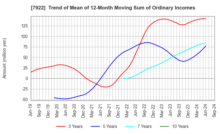 7922 SANKO SANGYO CO.,LTD.: Trend of Mean of 12-Month Moving Sum of Ordinary Incomes