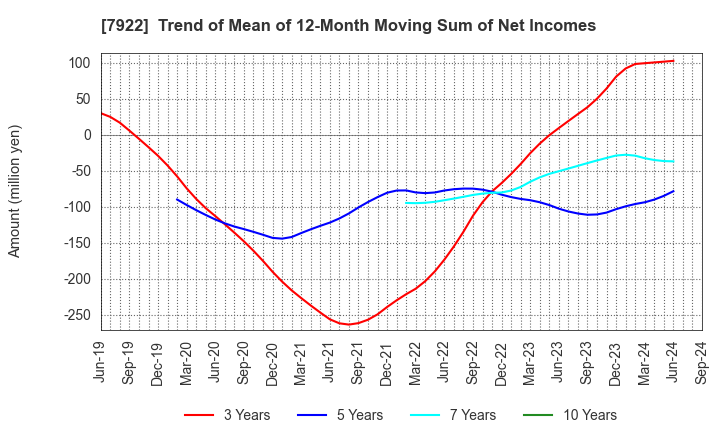 7922 SANKO SANGYO CO.,LTD.: Trend of Mean of 12-Month Moving Sum of Net Incomes