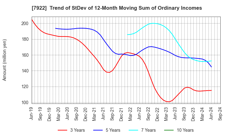 7922 SANKO SANGYO CO.,LTD.: Trend of StDev of 12-Month Moving Sum of Ordinary Incomes