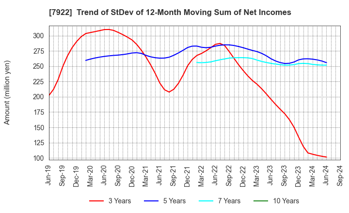 7922 SANKO SANGYO CO.,LTD.: Trend of StDev of 12-Month Moving Sum of Net Incomes