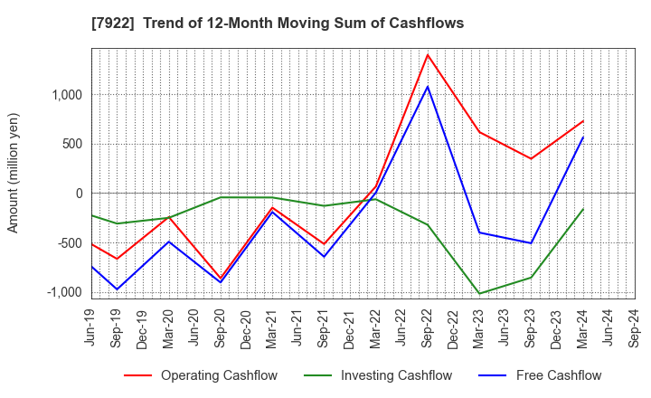 7922 SANKO SANGYO CO.,LTD.: Trend of 12-Month Moving Sum of Cashflows