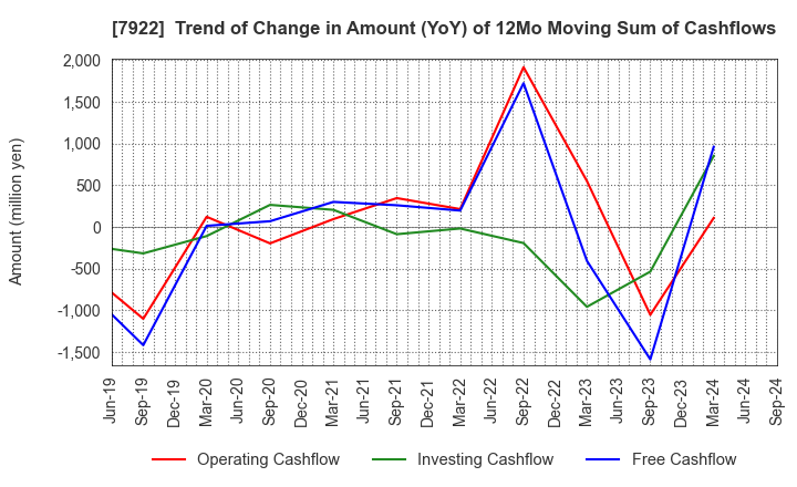 7922 SANKO SANGYO CO.,LTD.: Trend of Change in Amount (YoY) of 12Mo Moving Sum of Cashflows