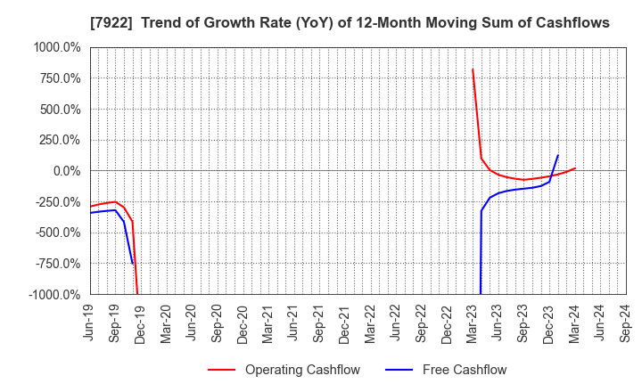 7922 SANKO SANGYO CO.,LTD.: Trend of Growth Rate (YoY) of 12-Month Moving Sum of Cashflows