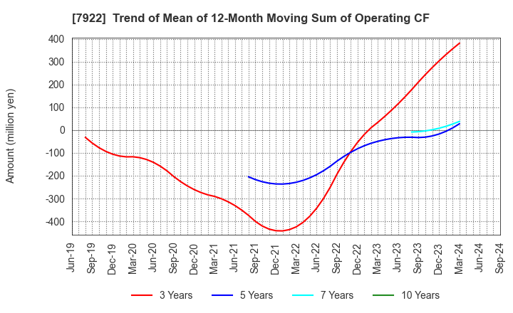 7922 SANKO SANGYO CO.,LTD.: Trend of Mean of 12-Month Moving Sum of Operating CF