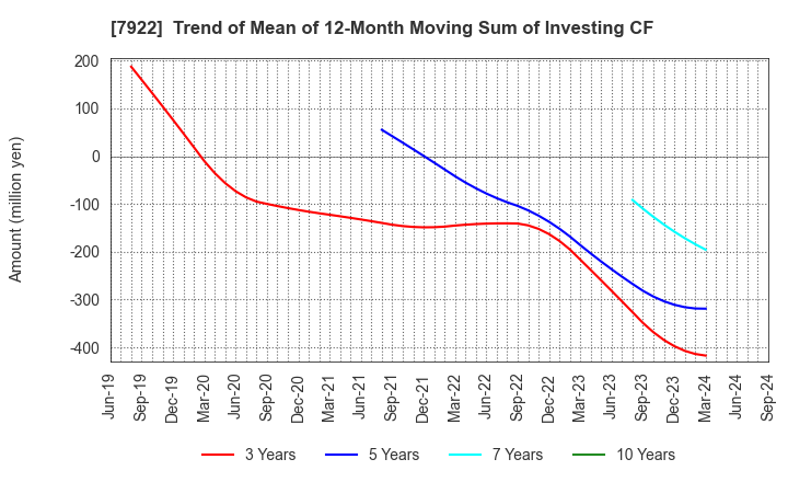 7922 SANKO SANGYO CO.,LTD.: Trend of Mean of 12-Month Moving Sum of Investing CF