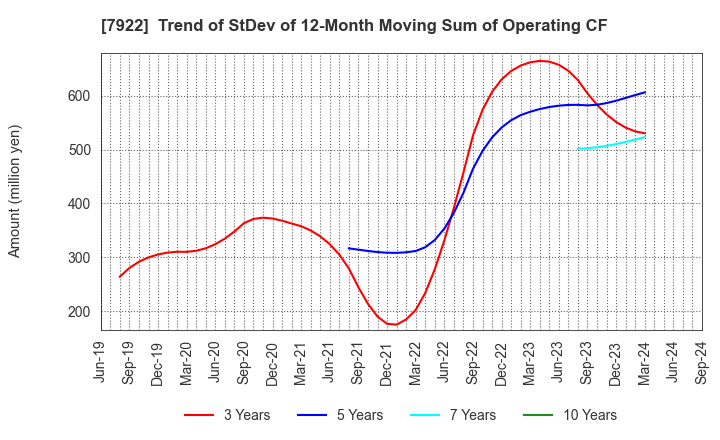 7922 SANKO SANGYO CO.,LTD.: Trend of StDev of 12-Month Moving Sum of Operating CF