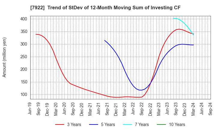 7922 SANKO SANGYO CO.,LTD.: Trend of StDev of 12-Month Moving Sum of Investing CF