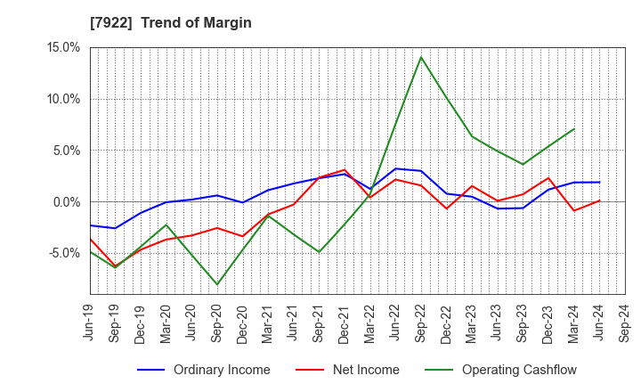 7922 SANKO SANGYO CO.,LTD.: Trend of Margin