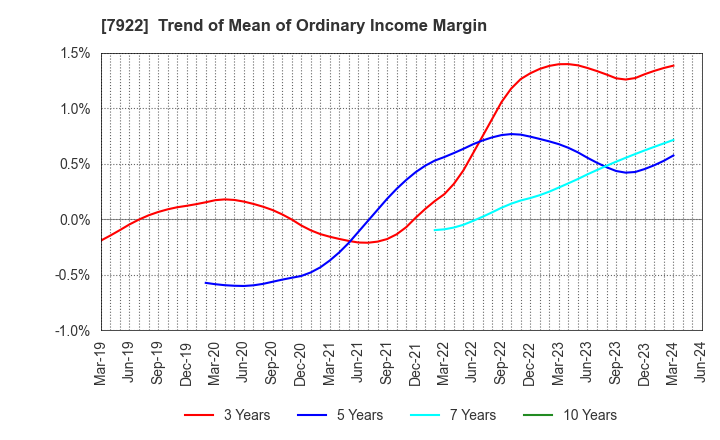 7922 SANKO SANGYO CO.,LTD.: Trend of Mean of Ordinary Income Margin