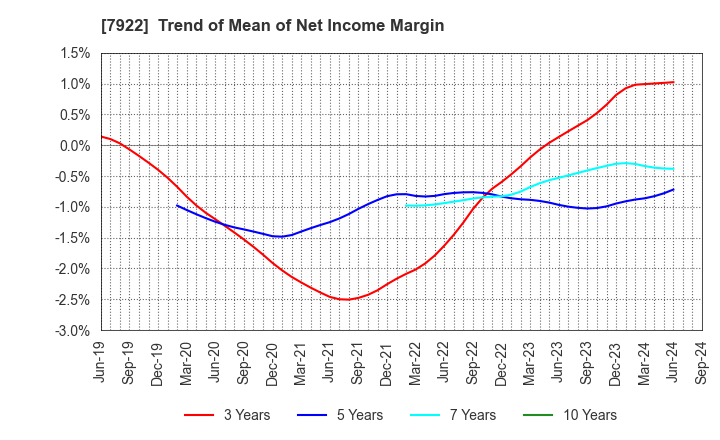 7922 SANKO SANGYO CO.,LTD.: Trend of Mean of Net Income Margin